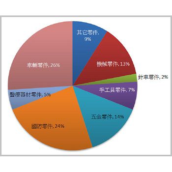 產品比重