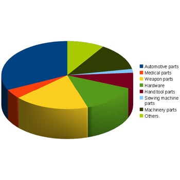 Product proportion-產品比重