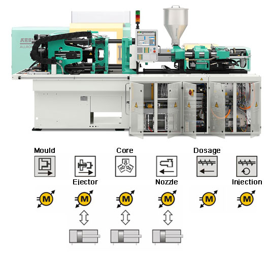 All-electric injection molding machine