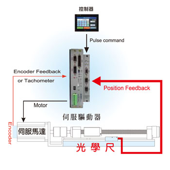 AC伺服驅動系列