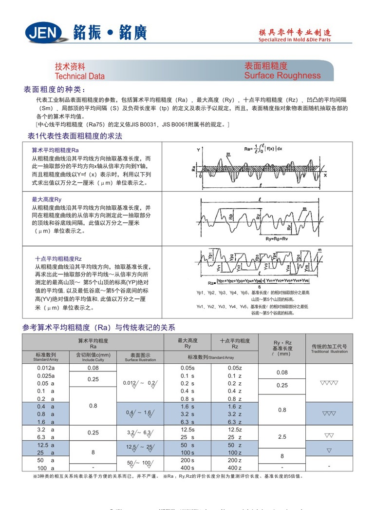 Surface Roughness