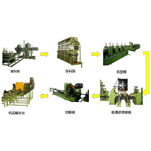 碳鋼管整廠設備／鋼管製管機