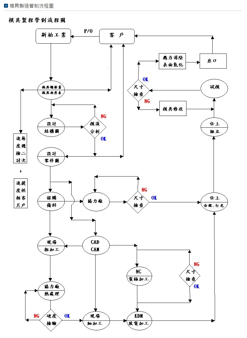 模具製造管制流程圖