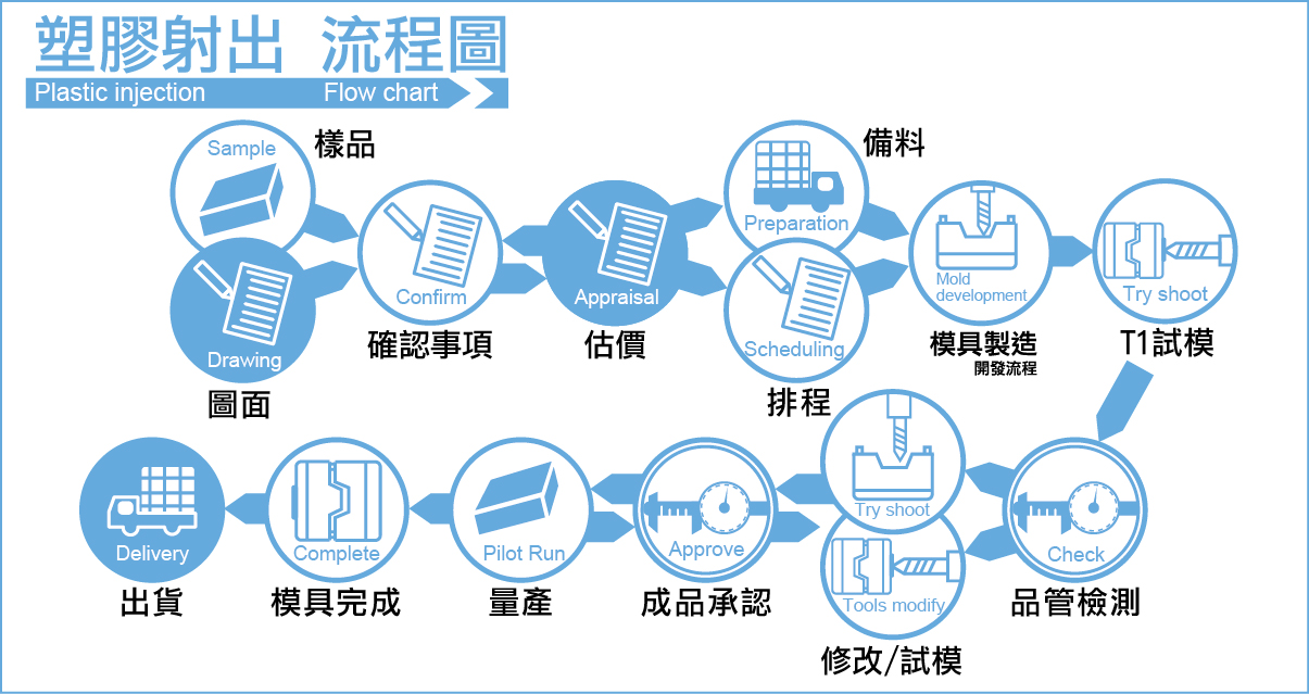 製模系統