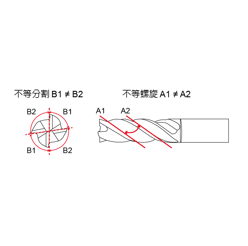 高效能防震鎢鋼立銑刀-ERLD