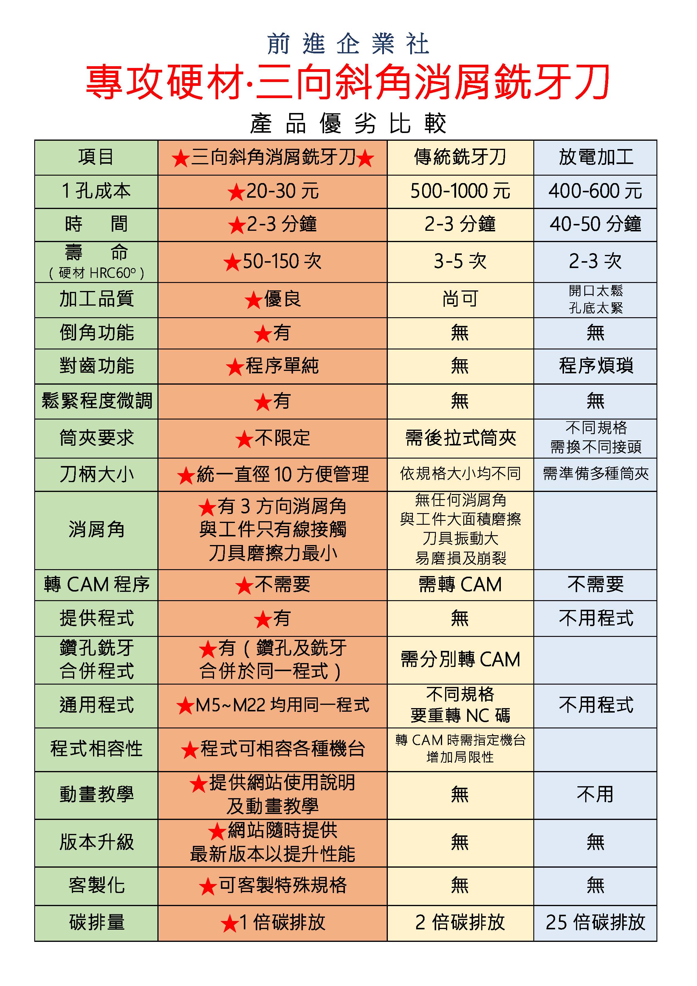 產品優劣比較